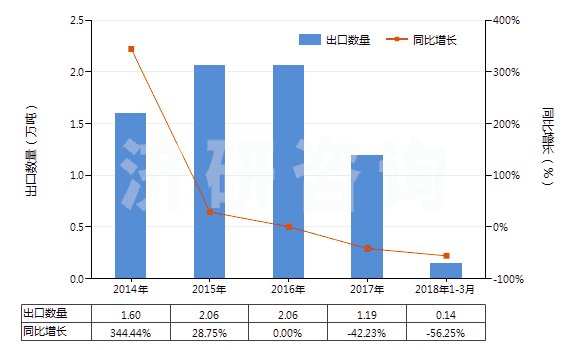 2014-2018年3月中國(guó)醋酸纖維素制板,片,膜,箔及扁條(非泡沫料,未用其他材料強(qiáng)化,層壓,支撐)(HS39207300)出口量及增速統(tǒng)計(jì)